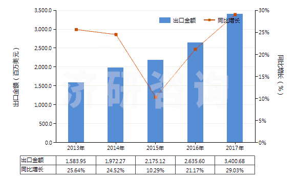 2013-2017年中國氯乙烯聚合物制的鋪地制品(塊狀或成卷的,不論是否膠粘)(HS39181090)出口總額及增速統(tǒng)計